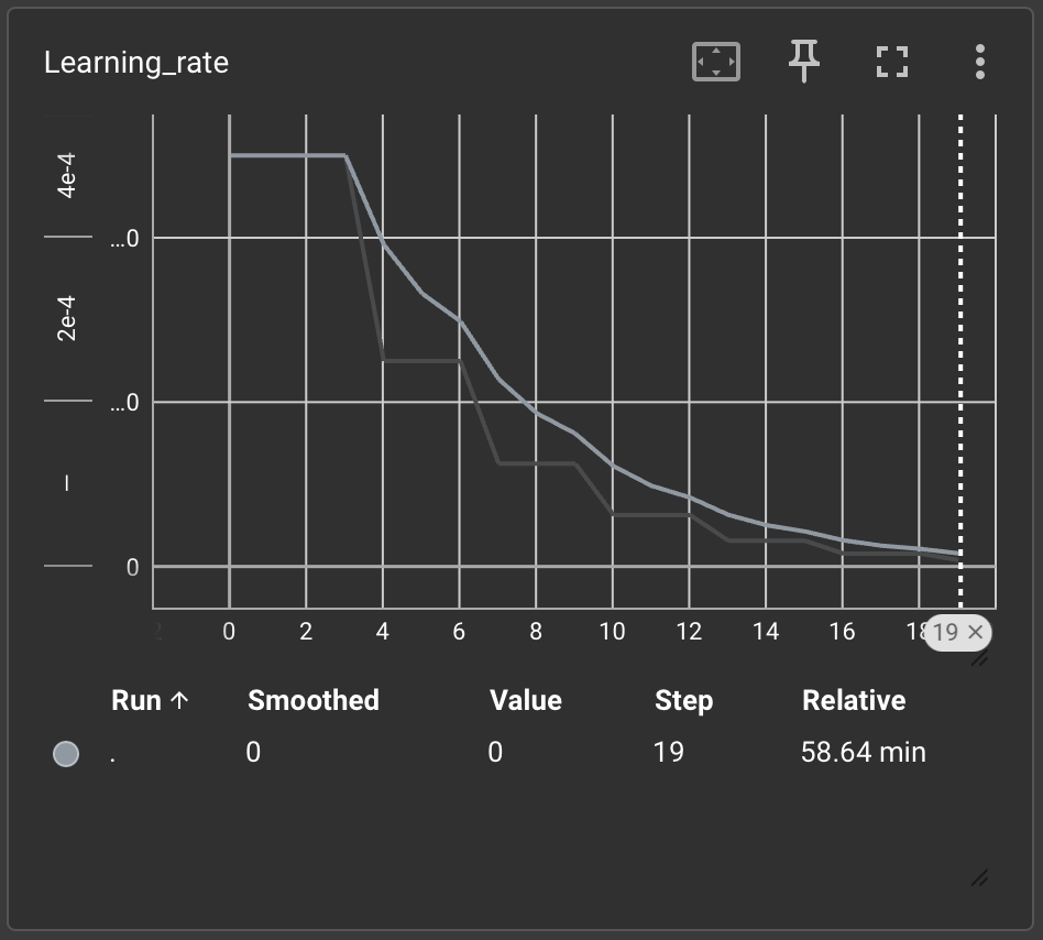 Loss / Eval